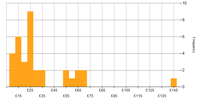 Hourly rate histogram for Digital Marketing in the UK