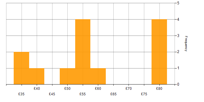 Hourly rate histogram for Embedded Systems in the UK