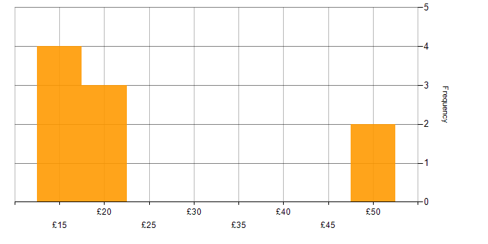 Hourly rate histogram for Entra ID in the UK