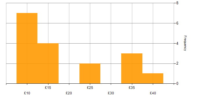 Hourly rate histogram for Facebook in the UK