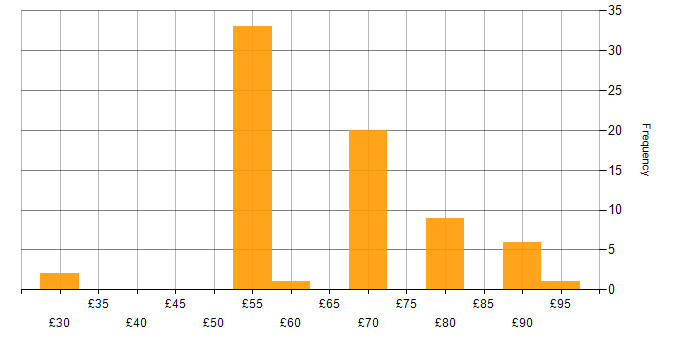 Hourly rate histogram for FPGA in the UK