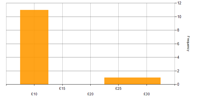 Hourly rate histogram for Freedom of Information in the UK