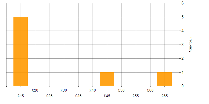 Hourly rate histogram for iPhone in the UK