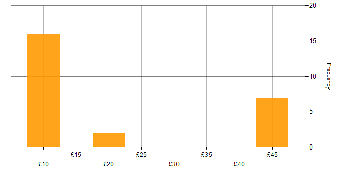 Hourly rate histogram for IT Administrator in the UK