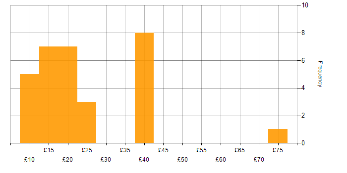 Hourly rate histogram for IT Analyst in the UK