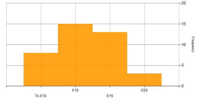 Hourly rate histogram for IT Technician in the UK