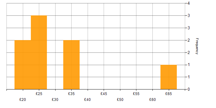 Hourly rate histogram for Kafka in the UK