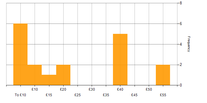 Hourly rate histogram for Network Security in the UK