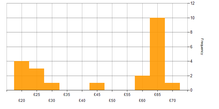 Hourly rate histogram for Operations Manager in the UK