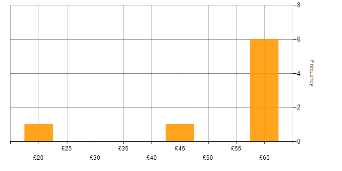 Hourly rate histogram for Performance Tuning in the UK