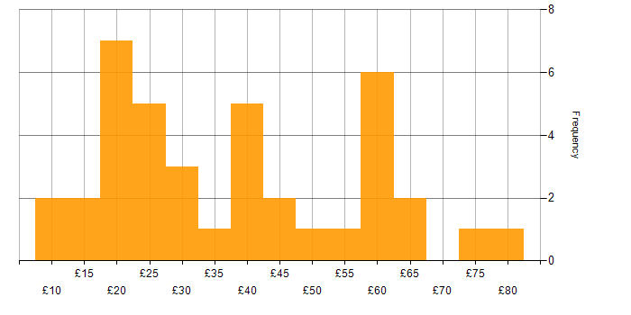 Hourly rate histogram for Pharmaceutical in the UK