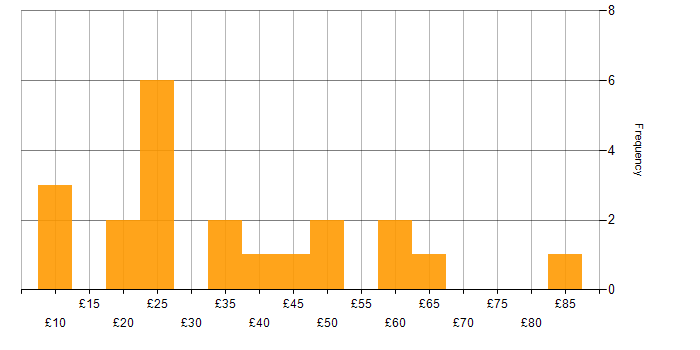 Hourly rate histogram for PMO in the UK
