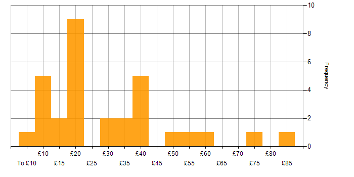 Hourly rate histogram for Power BI in the UK