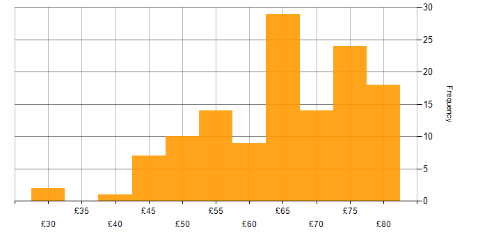 Hourly rate histogram for Principal Engineer in the UK