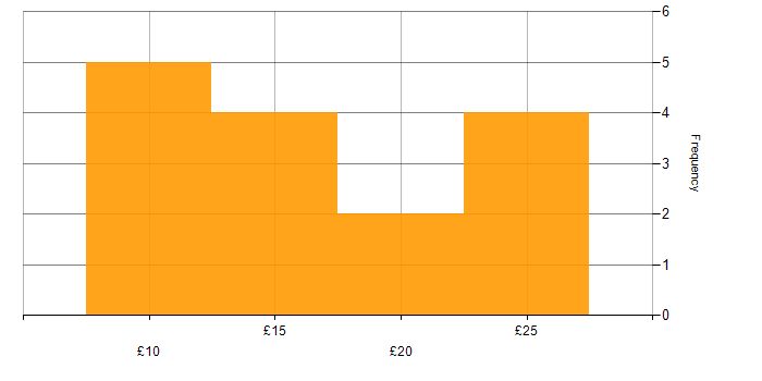 Hourly rate histogram for Project Administrator in the UK