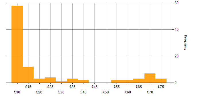 Hourly rate histogram for QA in the UK