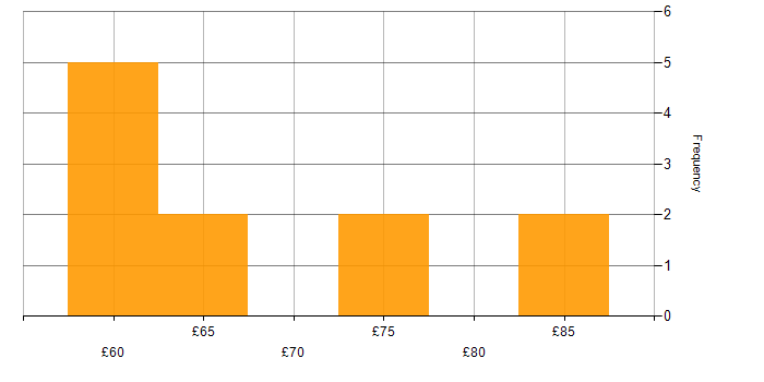 Hourly rate histogram for Requirements Analysis in the UK
