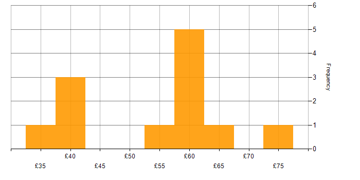 Hourly rate histogram for Requirements Management in the UK