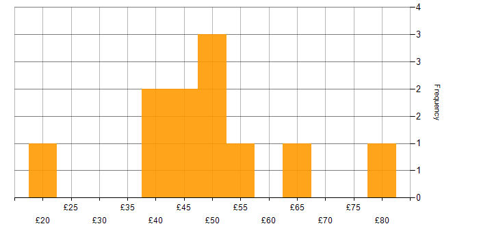 Hourly rate histogram for Risk Analysis in the UK