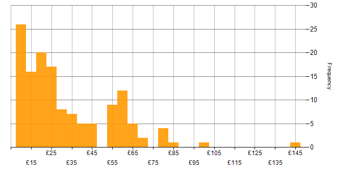 Hourly rate histogram for SAP in the UK
