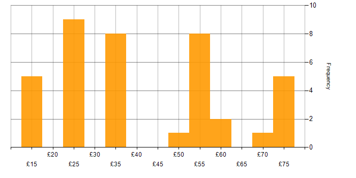 Hourly rate histogram for Stakeholder Engagement in the UK