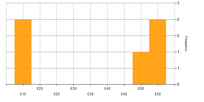 Hourly rate histogram for Strategic Planning in the UK