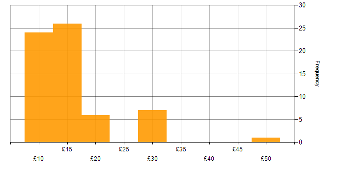 Hourly rate histogram for Support Officer in the UK