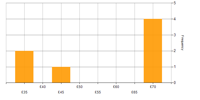 Hourly rate histogram for Systems Analysis in the UK