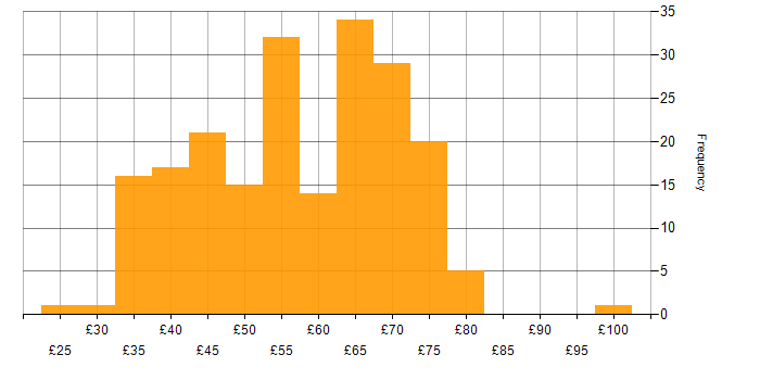 Hourly rate histogram for Systems Engineer in the UK