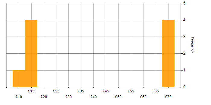 Hourly rate histogram for Systems Support in the UK