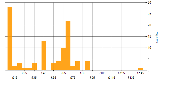Hourly rate histogram for Telecoms in the UK