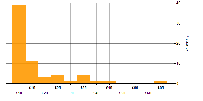 Hourly rate histogram for Time Management in the UK