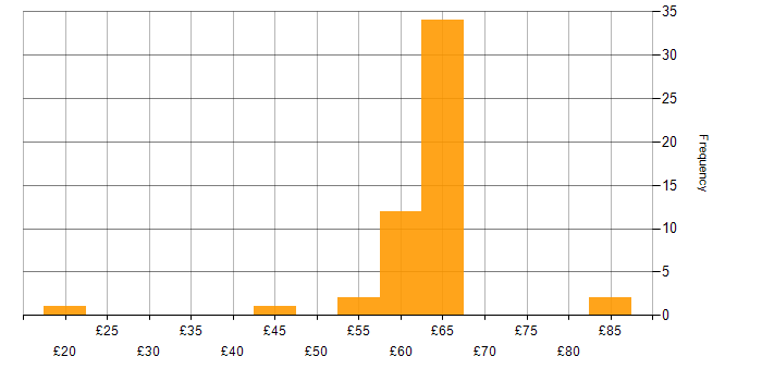 Hourly rate histogram for Unit Testing in the UK