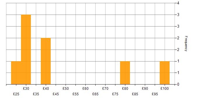 Hourly rate histogram for UX Design in the UK