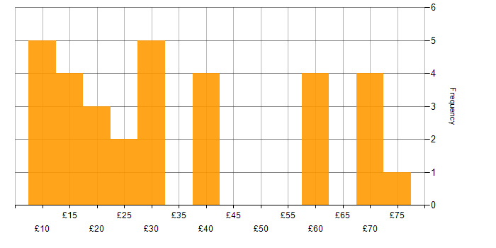 Hourly rate histogram for Workflow in the UK