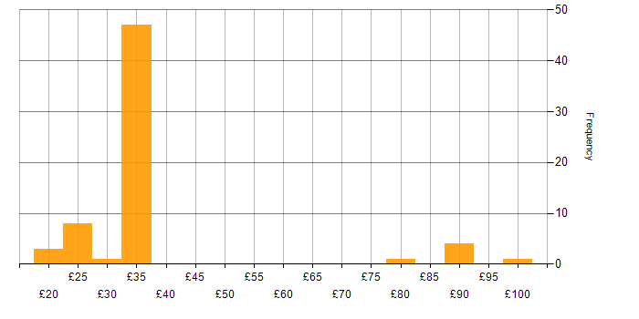 Hourly rate histogram for Business Development in the UK excluding London