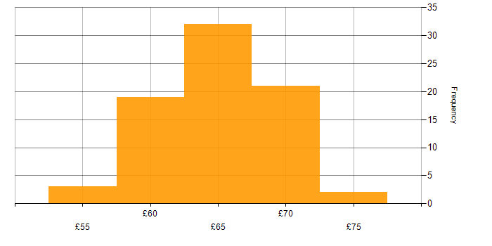 Hourly rate histogram for C++ Software Engineer in the UK excluding London