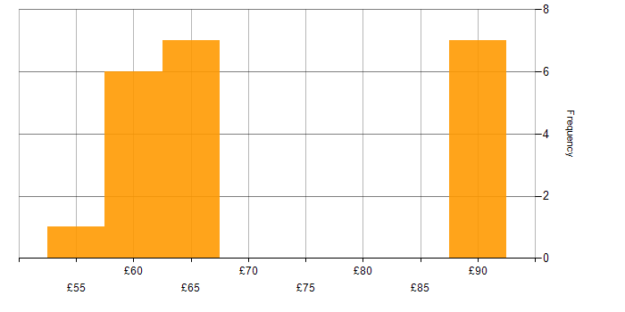 Hourly rate histogram for C Software Engineer in the UK excluding London