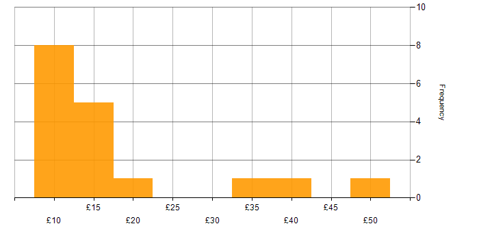 Hourly rate histogram for Case Management in the UK excluding London