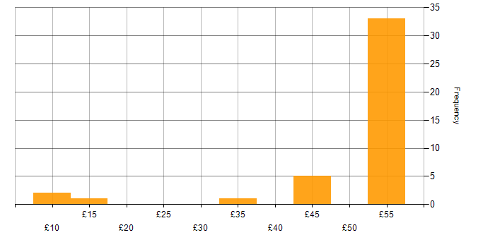 Hourly rate histogram for Designer in the UK excluding London