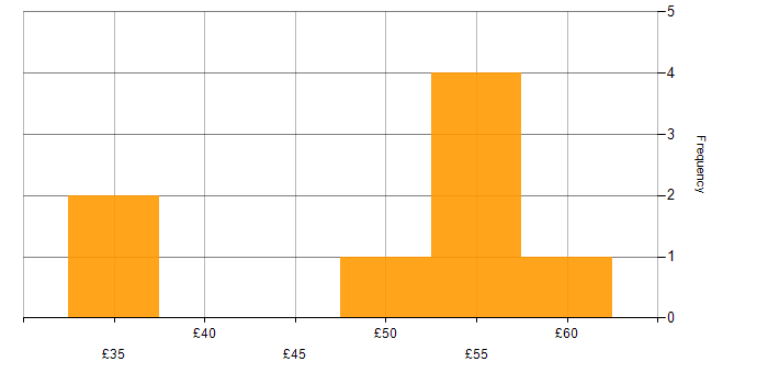 Hourly rate histogram for Embedded Systems in the UK excluding London