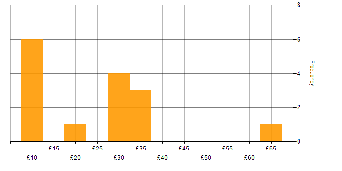 Hourly rate histogram for Impact Assessments in the UK excluding London