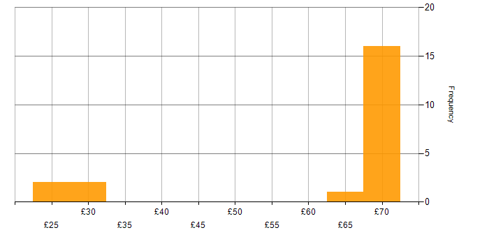 Hourly rate histogram for Linux Command Line in the UK excluding London