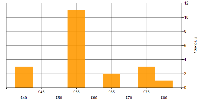 Hourly rate histogram for Model-Based Systems Engineering in the UK excluding London