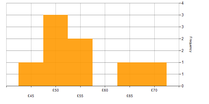 Hourly rate histogram for Performance Analysis in the UK excluding London