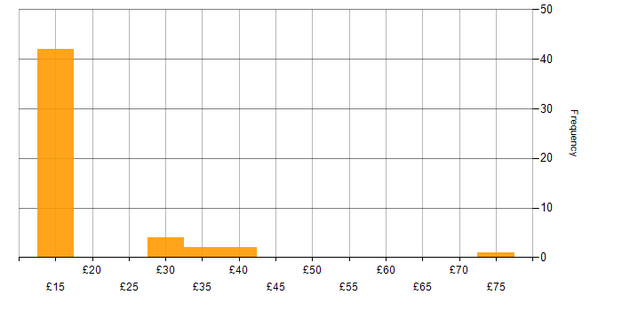 Hourly rate histogram for Programmer in the UK excluding London