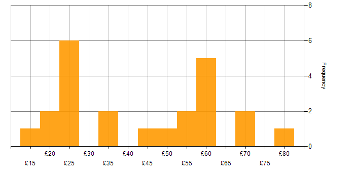 Hourly rate histogram for Project Planning in the UK excluding London