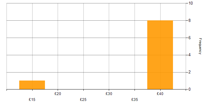 Hourly rate histogram for Server Management in the UK excluding London
