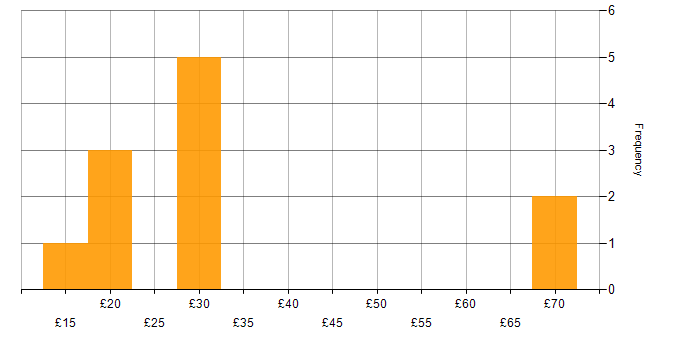 Hourly rate histogram for Service Manager in the UK excluding London