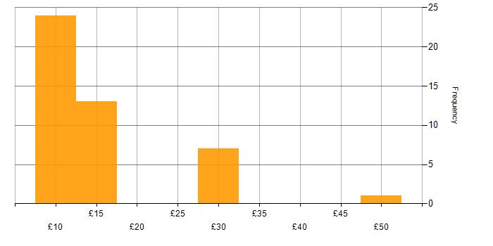 Hourly rate histogram for Support Officer in the UK excluding London